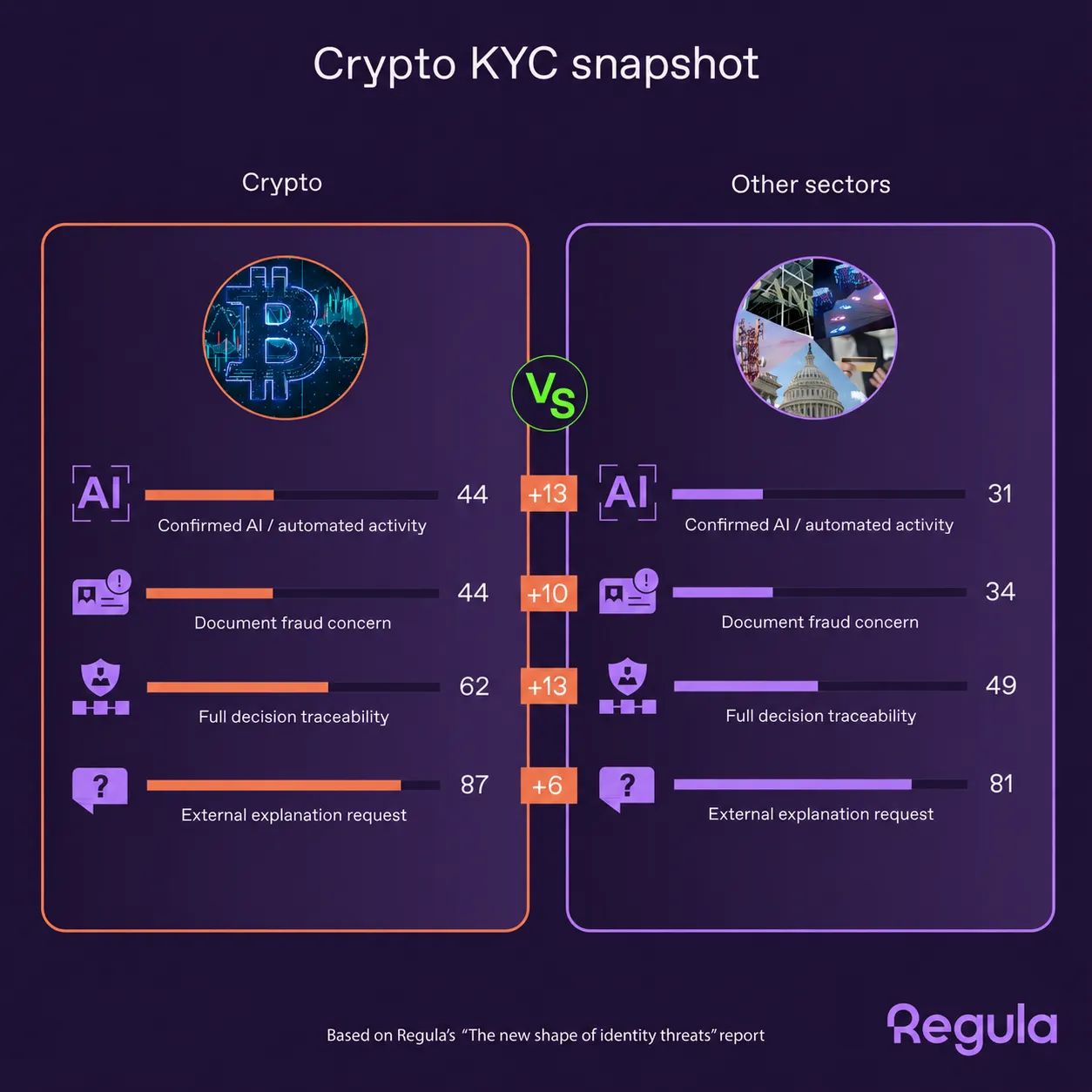 Regula's report on Crypto KYC - The New Shape of Identity Threats